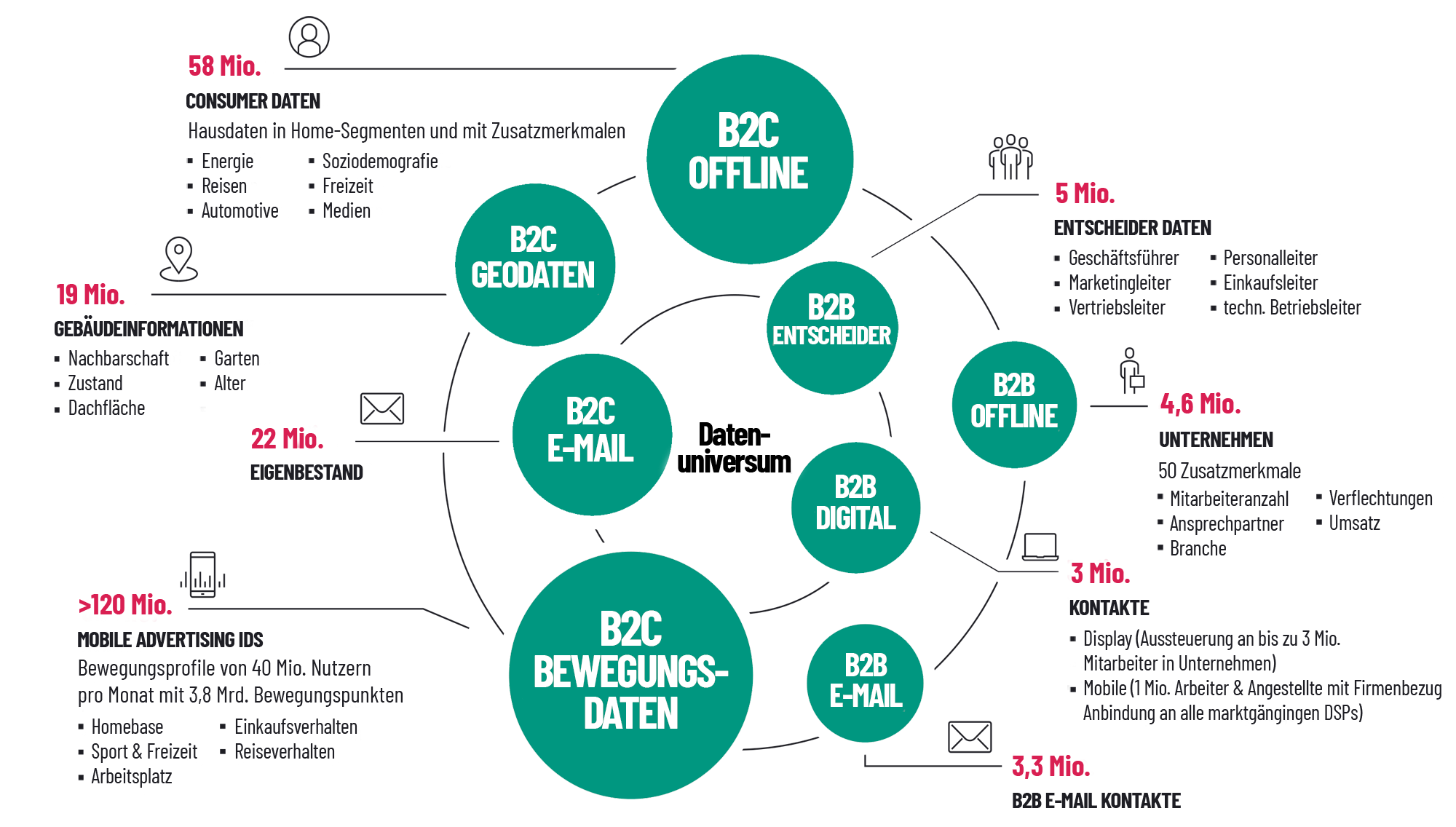 Das Schober Datenuniversum mit seinen Milliarden an Daten aus den Bereichen B2B, B2C, Mobile Advertising IDs, Gebäudedaten usw.