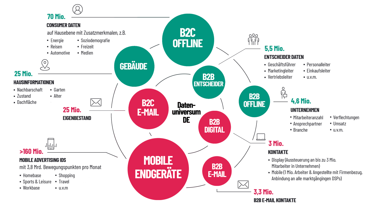 Das Schober Datenuniversum mit seinen Milliarden an Daten aus den Bereichen B2B, B2C, Mobile Advertising IDs, Gebäudedaten usw.
