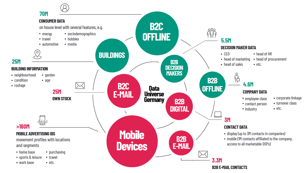 Schober Data Universe - Customer data of all kind, mobile, building information, Mobile Advertising IDs, B2B and B2C and so on